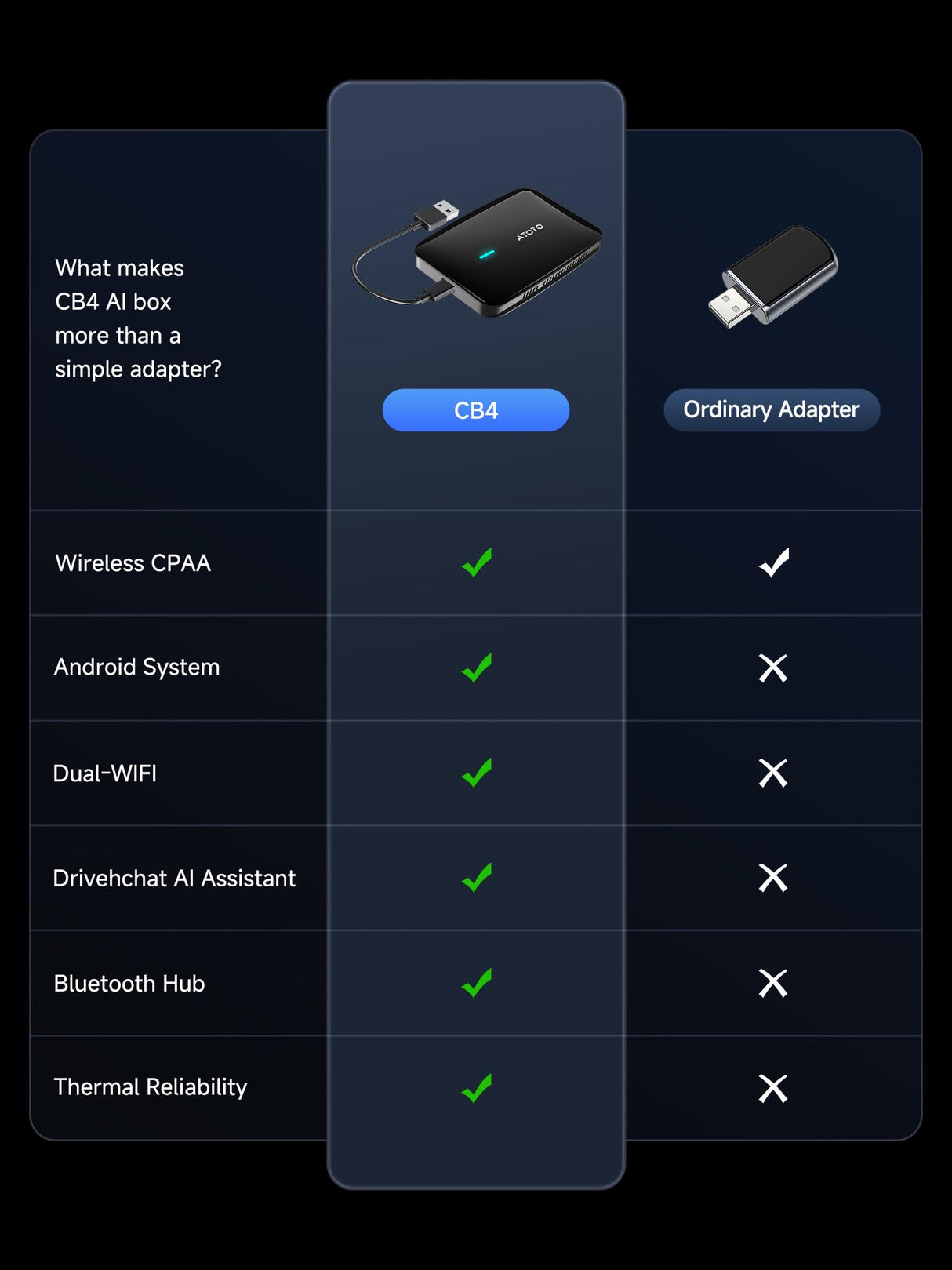 Carplay Wireless Adapter, Magic CarPlay Box Supports for Netflix/YouTube/TF Card, 4GB+32GB AI Box Carplay, Plug & Play, Drivechat with AI Skills, Dual WiFi, Bluetooth, Fits for OEM Wired CarPlay Cars