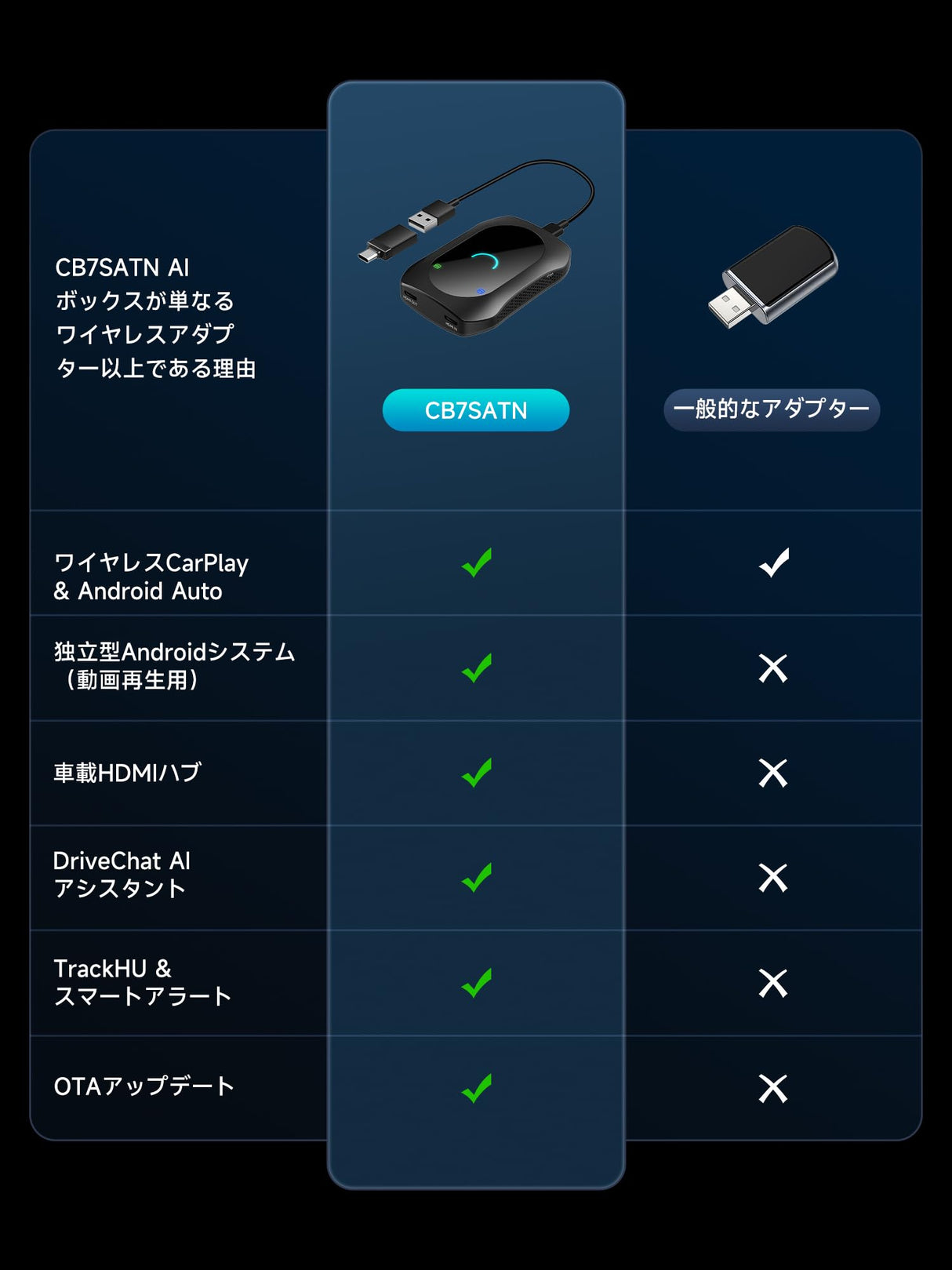 ATOTO CB7SBX カープレイ AI ボックス|ワイヤレスCarPlay・Android Auto対応|フルAndroid 8GB+128GB・4G LTE・カメラ/DVR対応・YouTube/Netflix再生・HDMI入出力・デュアルBT/Wi-Fi/GPS内蔵