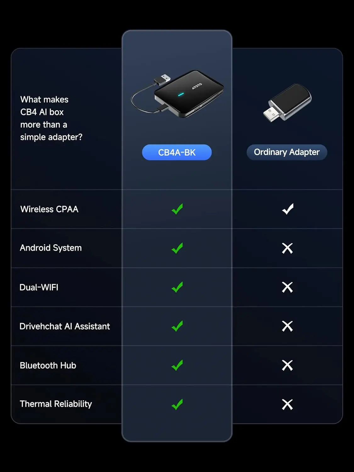 ATOTO CB4A Wireless CarPlay Adapter, AI Box 5-in-1 Car Smart Box with 5G WiFi, Supports Android Auto, YouTube, Netflix – For OEM Wired CarPlay, Plug & Play