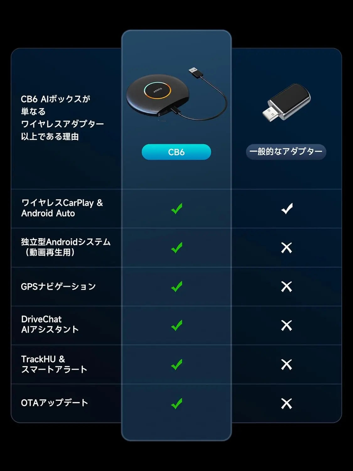 ATOTO CB6 ワイヤレスCarPlayとAndroid Autoアダプター、インテリジェントAI音声ドングル、GPSつきワイヤレスCarPlay AIボックス、デュアルBluetooth内蔵、4GB+64GB、多くのアプリ対応、プラグアンドプレイ、ブラック
