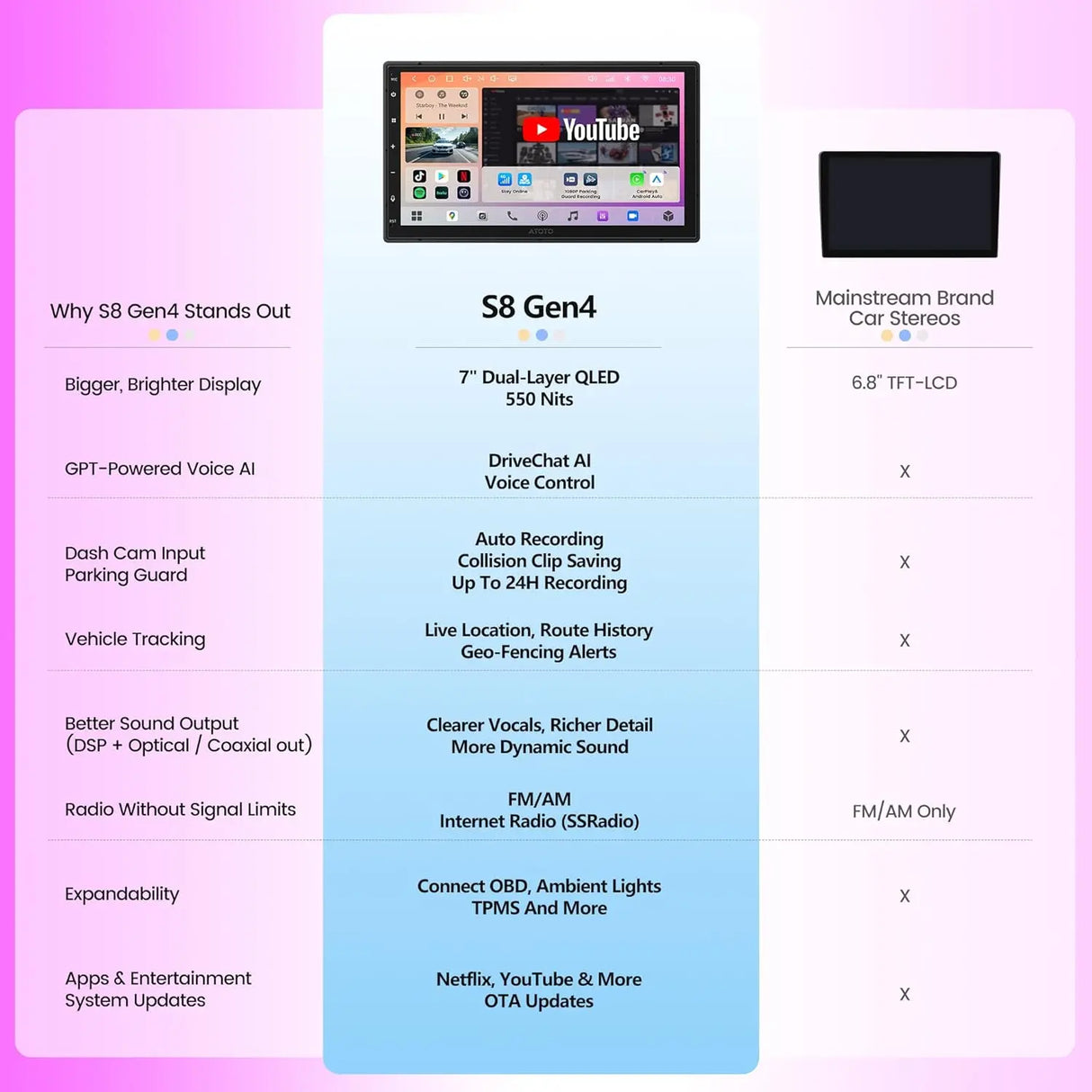ATOTO A7G2B7PKL 7" QLED Double Din Car Stereo – Android 13, 4GB+64GB, 8-Core, Wireless CarPlay & Android Auto, 4G LTE, Wi-Fi/USB, Hi-Fi DSP with 4V Pre-Outs, SCVC/LRV, GPS Tracking, Agentic AI