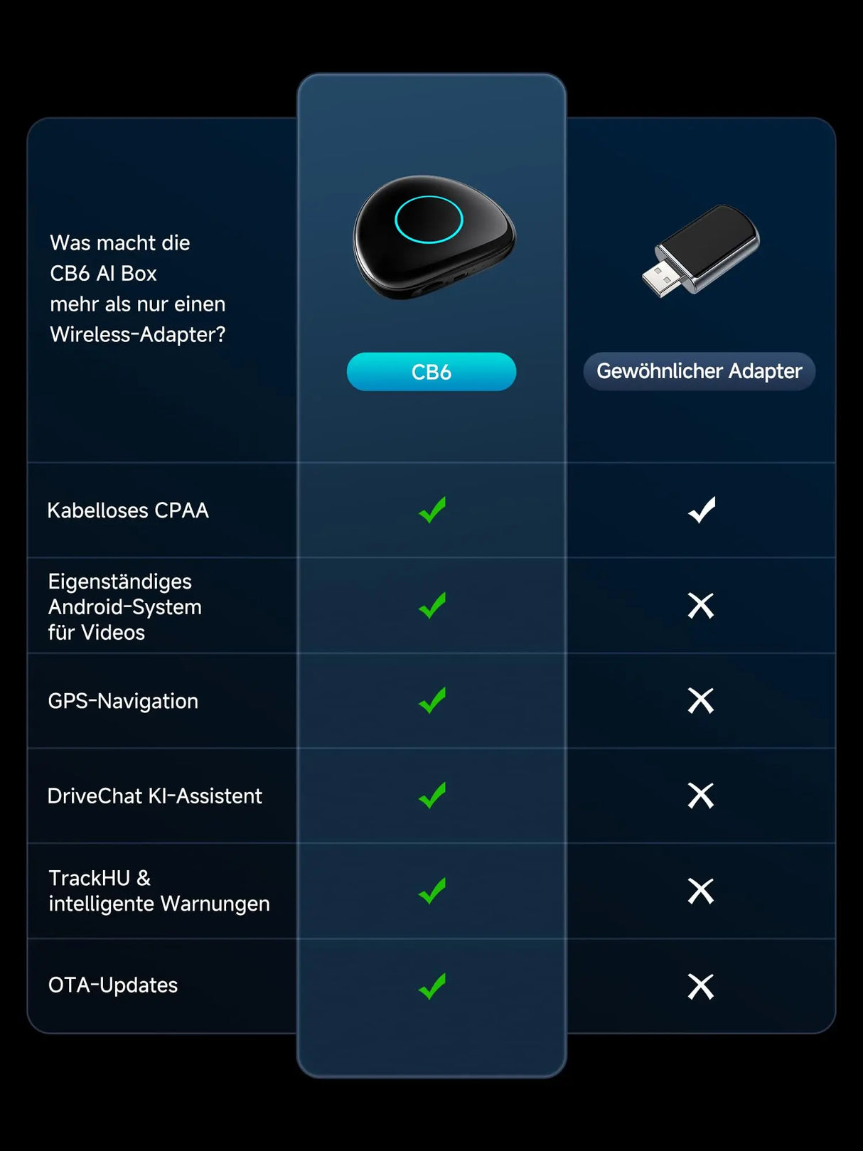 ATOTO CB6 Android Auto Wireless Adapter – CarPlay IA Box, 8GB+128GB Auto-Streaming-Box mit 4G, Dual Bluetooth, USB, integriertem GPS, KI-Assistent, microSD-Erweiterung, OTA