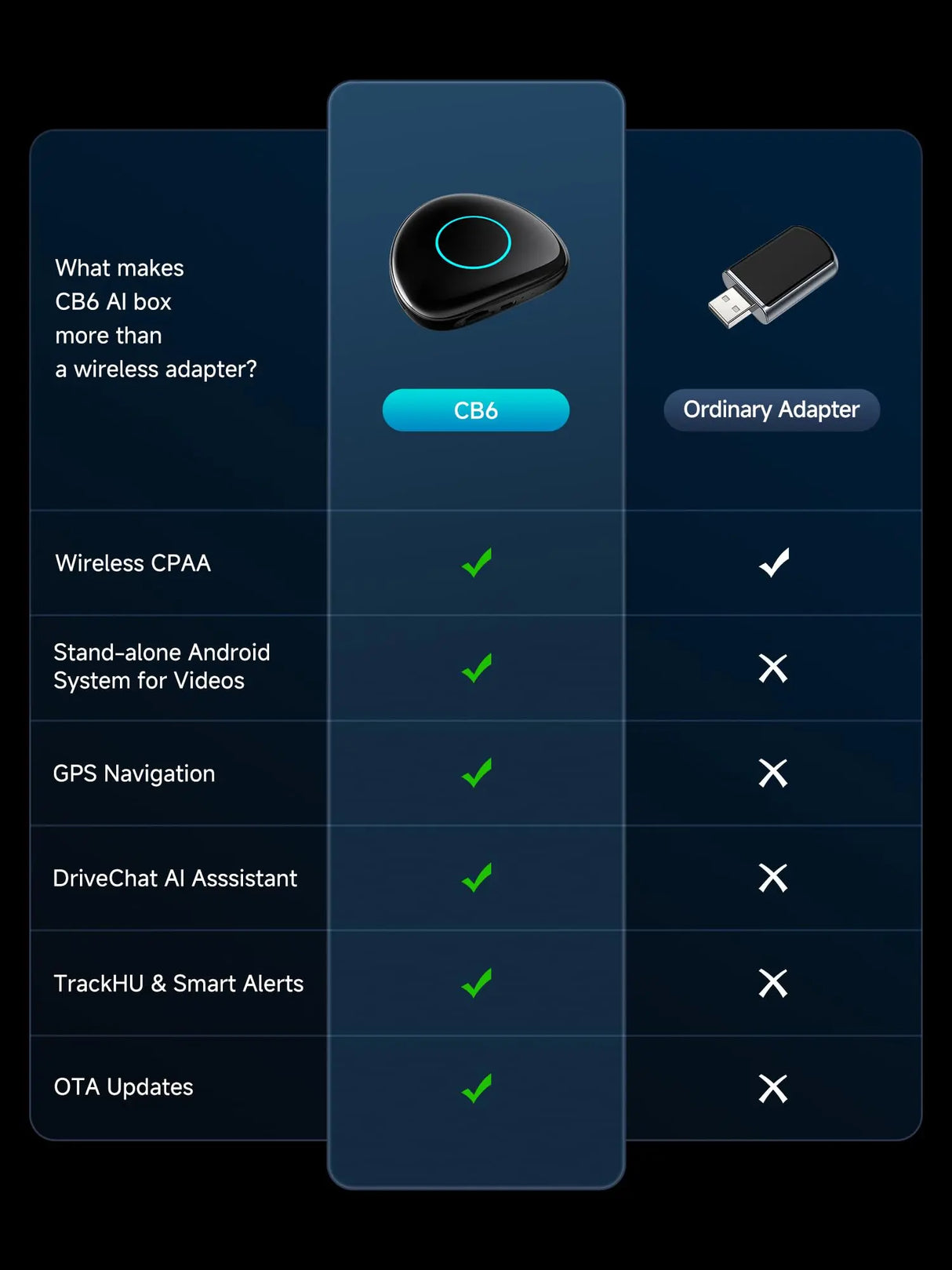 ATOTO CB6 CarPlay AI Box – Android Auto Wireless Adapter, 8GB+128GB Car Streaming Device with 4G, Dual Bluetooth, USB, Built-in GPS, AI Assistant, microSD Expansion, OTA