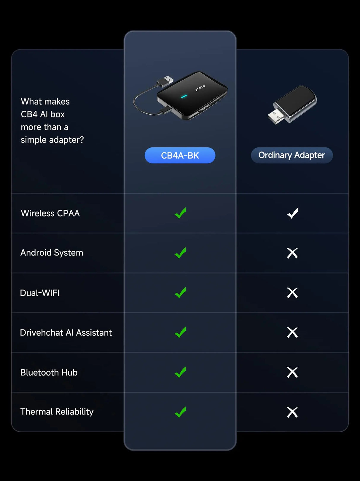 ATOTO CB4A Wireless CarPlay Adapter, AI Box 5-in-1 Car Smart Box with 5G WiFi, Supports Android Auto, YouTube, Netflix – For OEM Wired CarPlay, Plug & Play