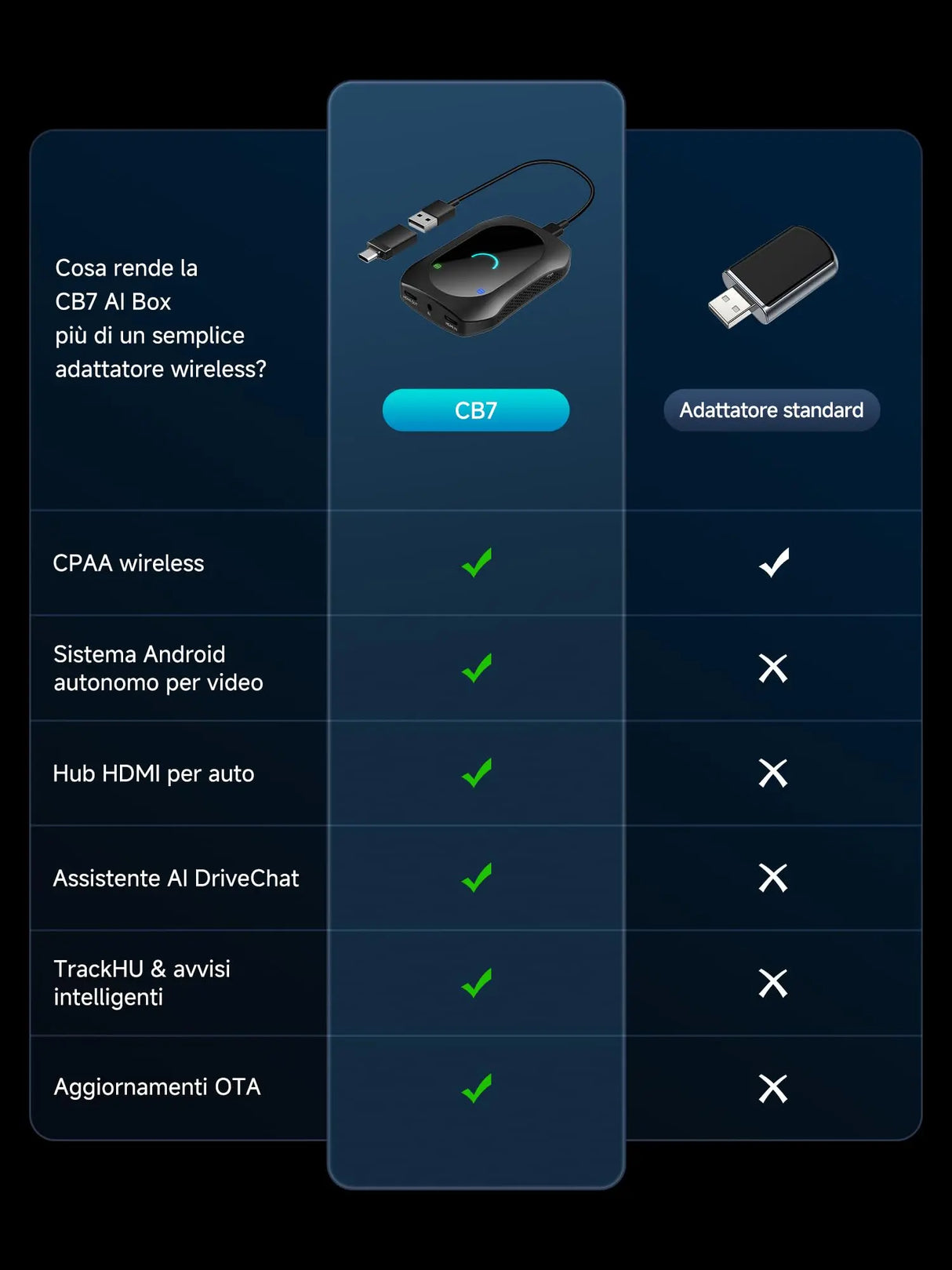 ATOTO CB7SBX CarPlay Wireless Adapter Android Auto AI Box, HDMI In/Out, Android 8GB+128GB, 4G LTE, Dual Bluetooth, DriveChat, AI Box for Netflix/YouTube/TikTok/TF Card