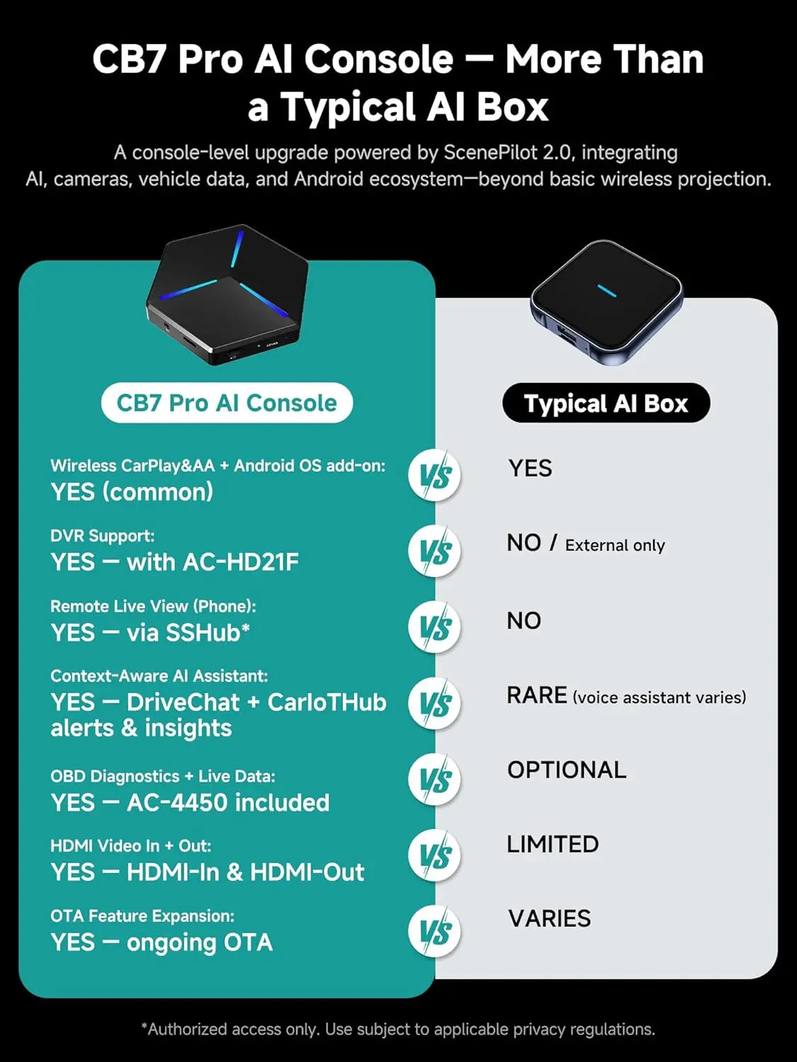ATOTO CB7PQ CarPlay AI Box with Dash Cam & OBD2 Scanner, Full Android System, Wireless CarPlay & Android Auto, DriveChat AI, GPS Tracking, HDMI, OTA, 4GB+64GB