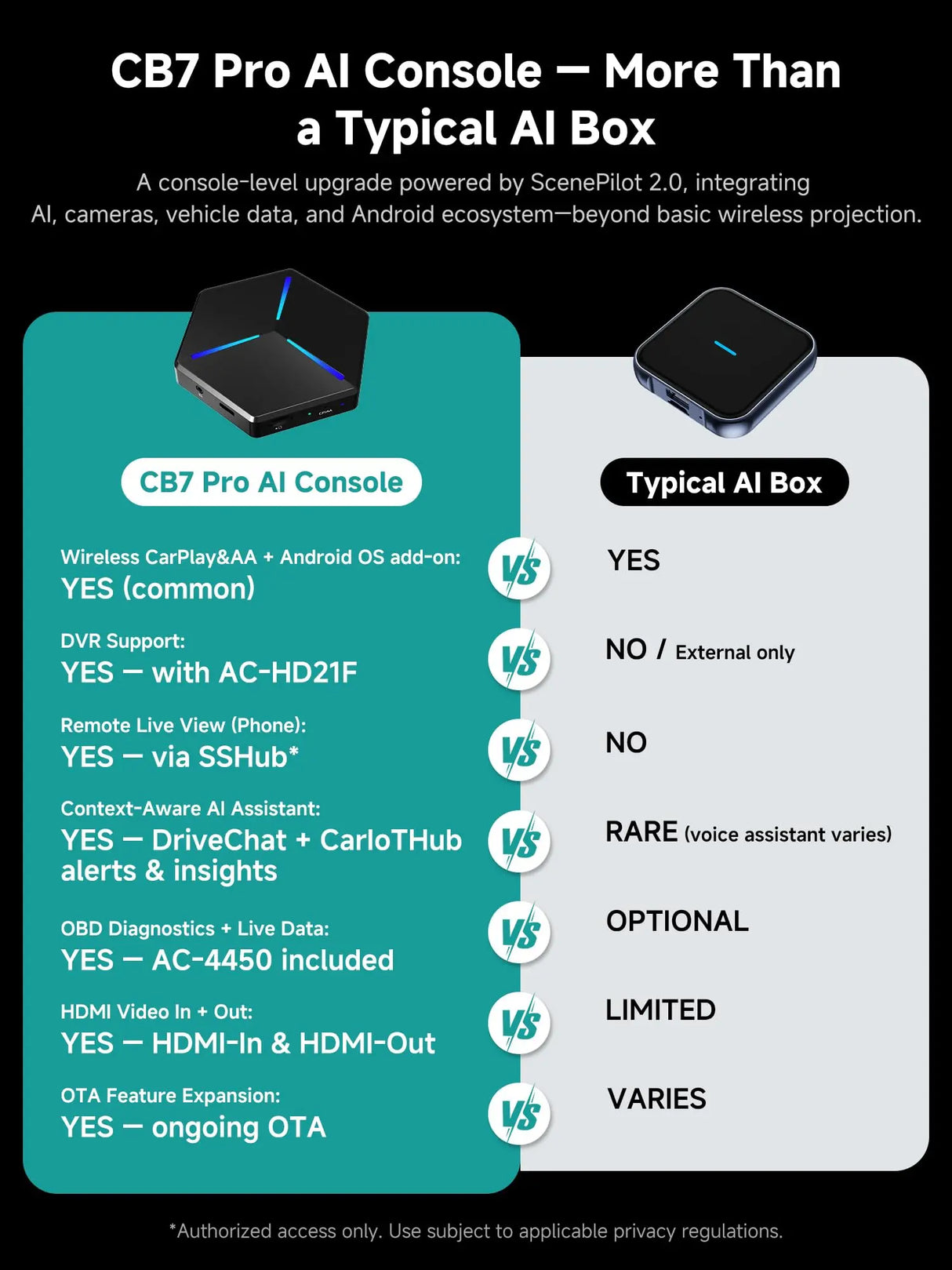 ATOTO CB7PQ CarPlay AI Box with Dash Cam & OBD2 Scanner, Full Android System, Wireless CarPlay & Android Auto, DriveChat AI, GPS Tracking, HDMI, OTA, 4GB+64GB