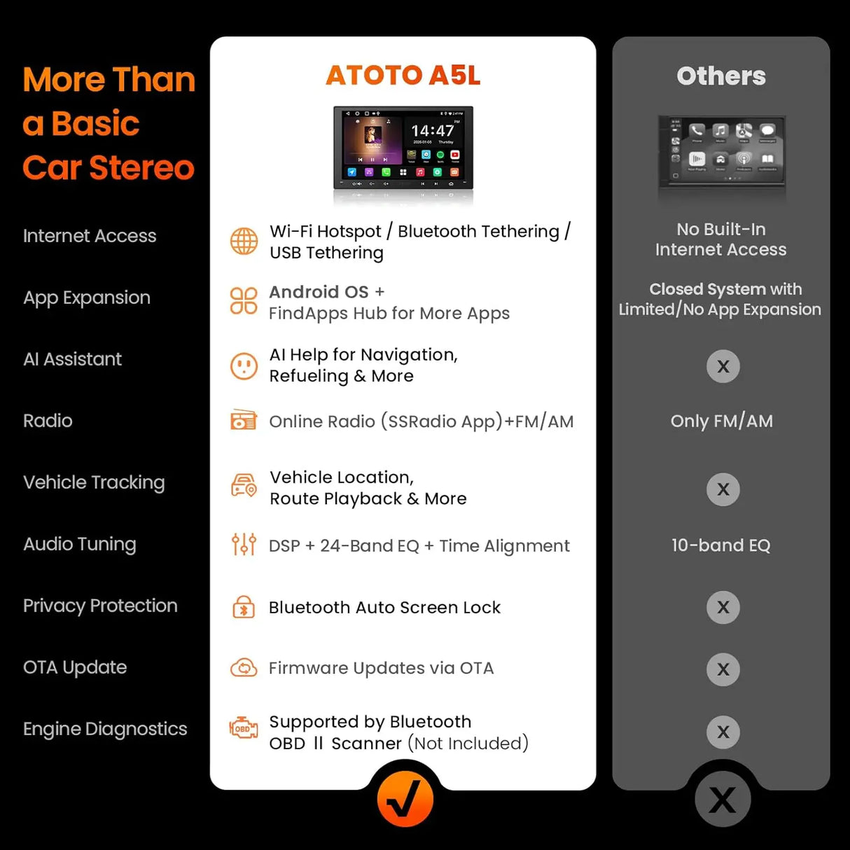 ATOTO A5LG2A7T 7" Double Din Car Stereo, Android, Wireless CarPlay & Android Auto, Bluetooth, GPS Tracking, 2G+32G, Wi-Fi/BT/USB Tethering, 24-Band EQ, FM/AM, TF Card