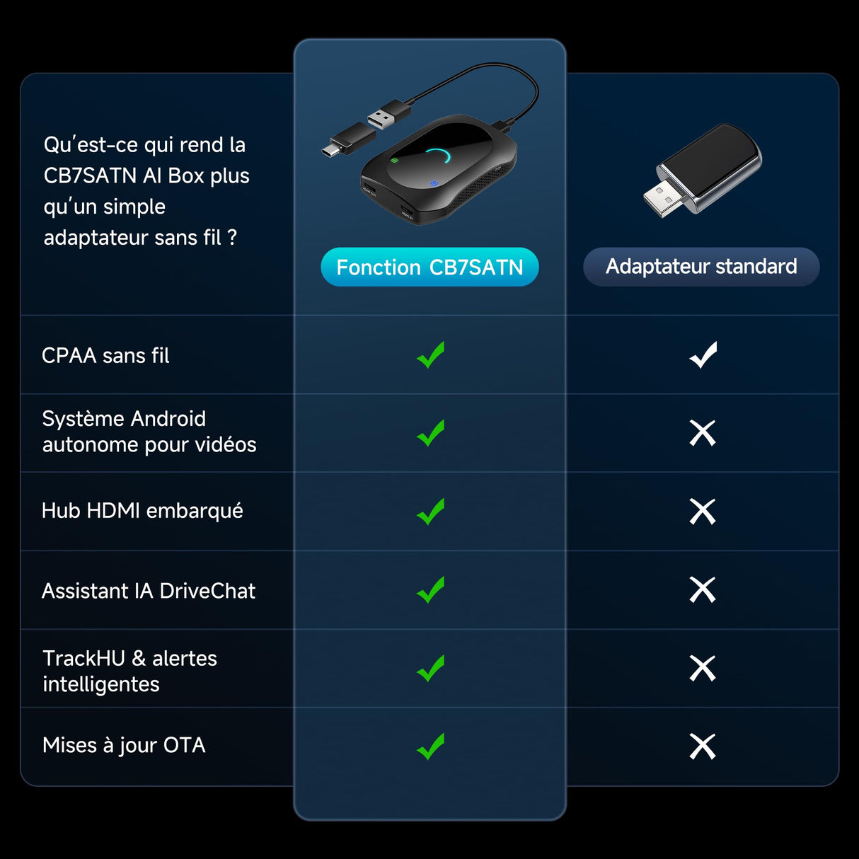 ATOTO CB7SATN Adaptateur CarPlay sans fil Android Auto – AI Box Android 4 Go + 64 Go, 4G LTE (SIM), Wi-Fi 2.4/5 GHz, Double Bluetooth, OBD, GPS, HDMI entrée/sortie