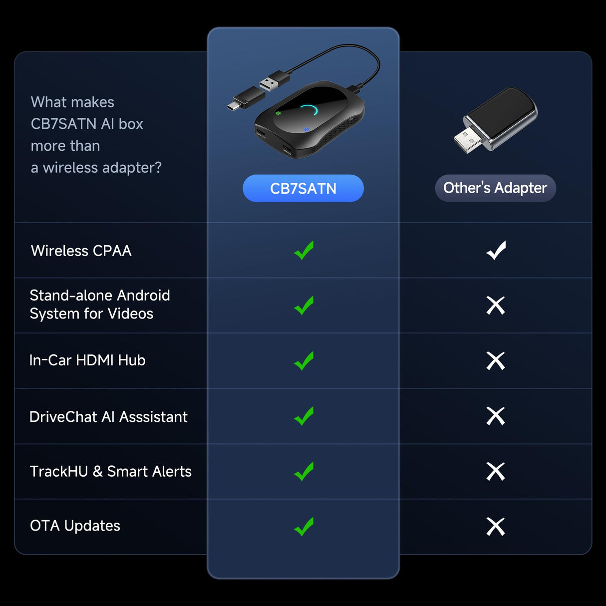 ATOTO CB7SATN 8-in-1 AI Box – Wireless CarPlay & Android Auto, Android Desktop, HDMI In/Out, Wi-Fi, 4G LTE, DriveChat (ChatGPT), Dual-BT IoT Hub